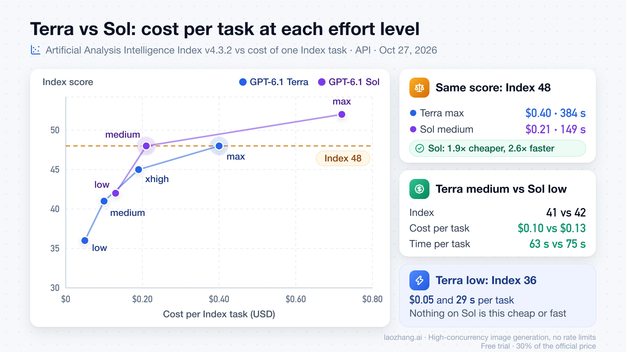 Chart of Intelligence Index score against cost per task for GPT-6.1 Terra and Sol at each effort level, where Terra max and Sol medium both score 48 at $0.40 and $0.21