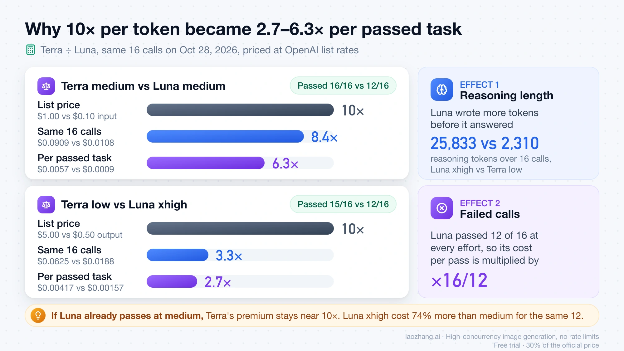Bar chart of Terra-to-Luna cost ratios: 10× list price falls to 8.4× and then 6.3× per passed task for both at medium, and to 3.3× and 2.7× for Terra low against Luna xhigh