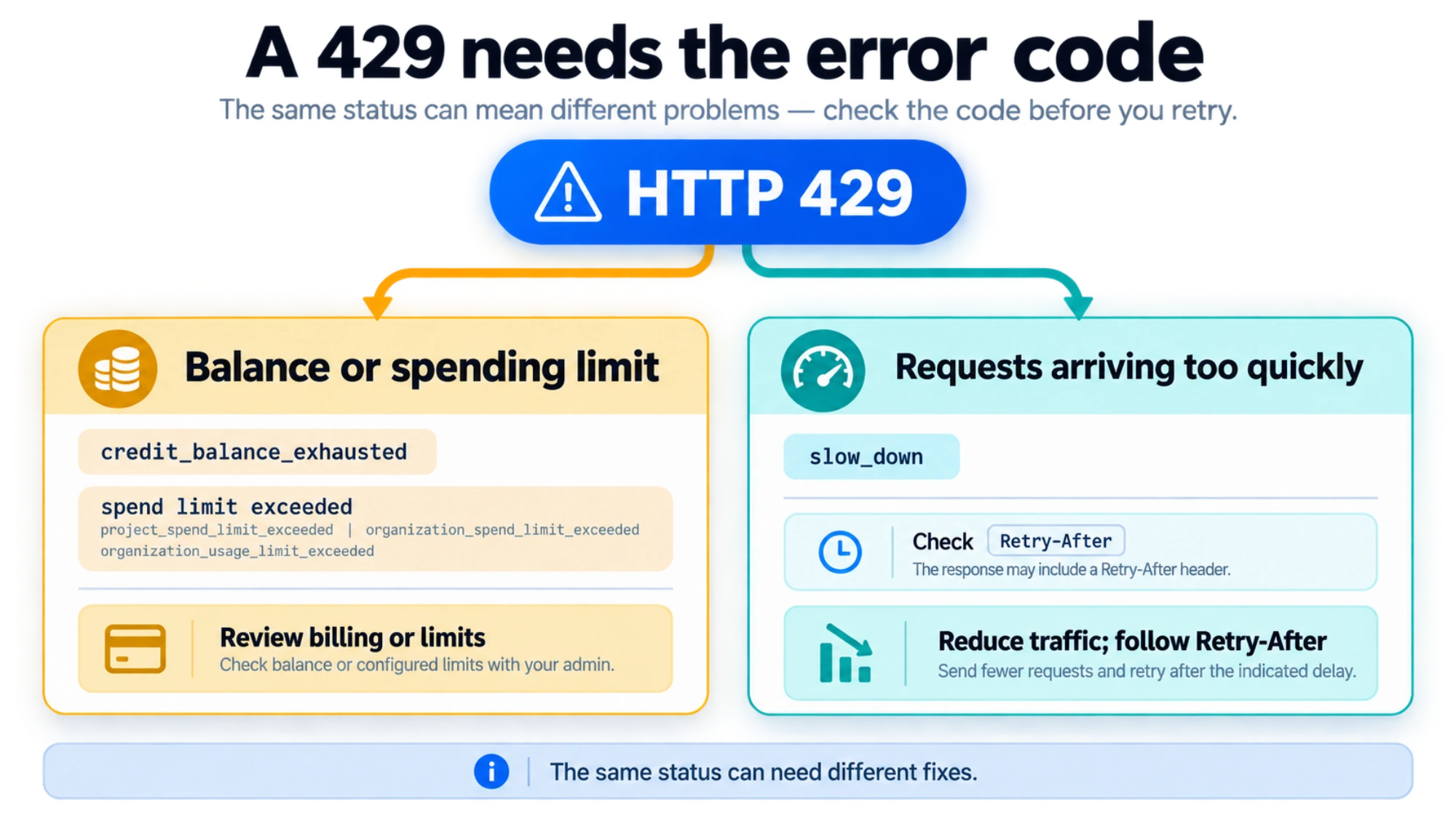 HTTP 429 decision diagram separating balance or spending-limit problems from requests arriving too quickly