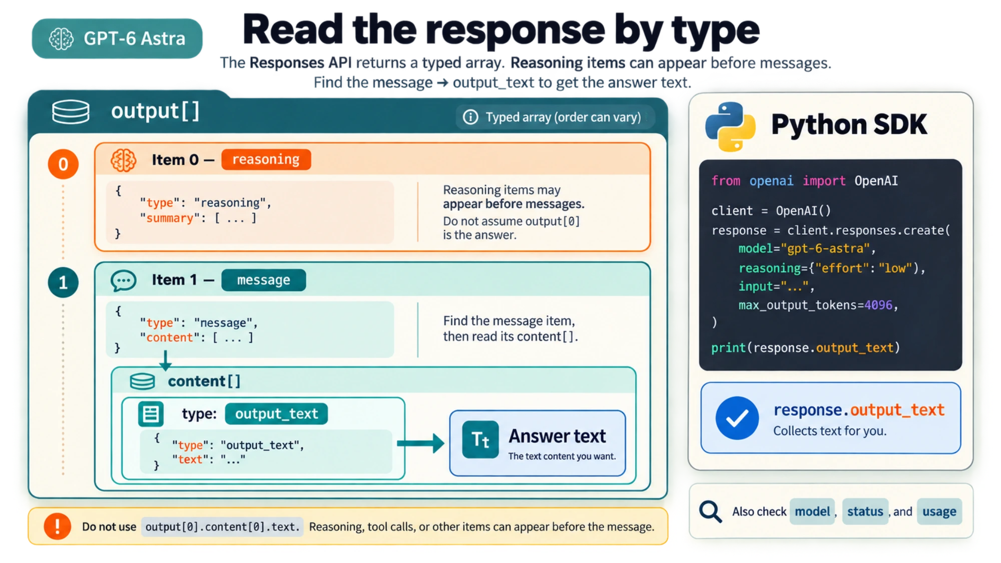 Responses output diagram showing reasoning and message items, text inside message content, and the Python SDK text accessor