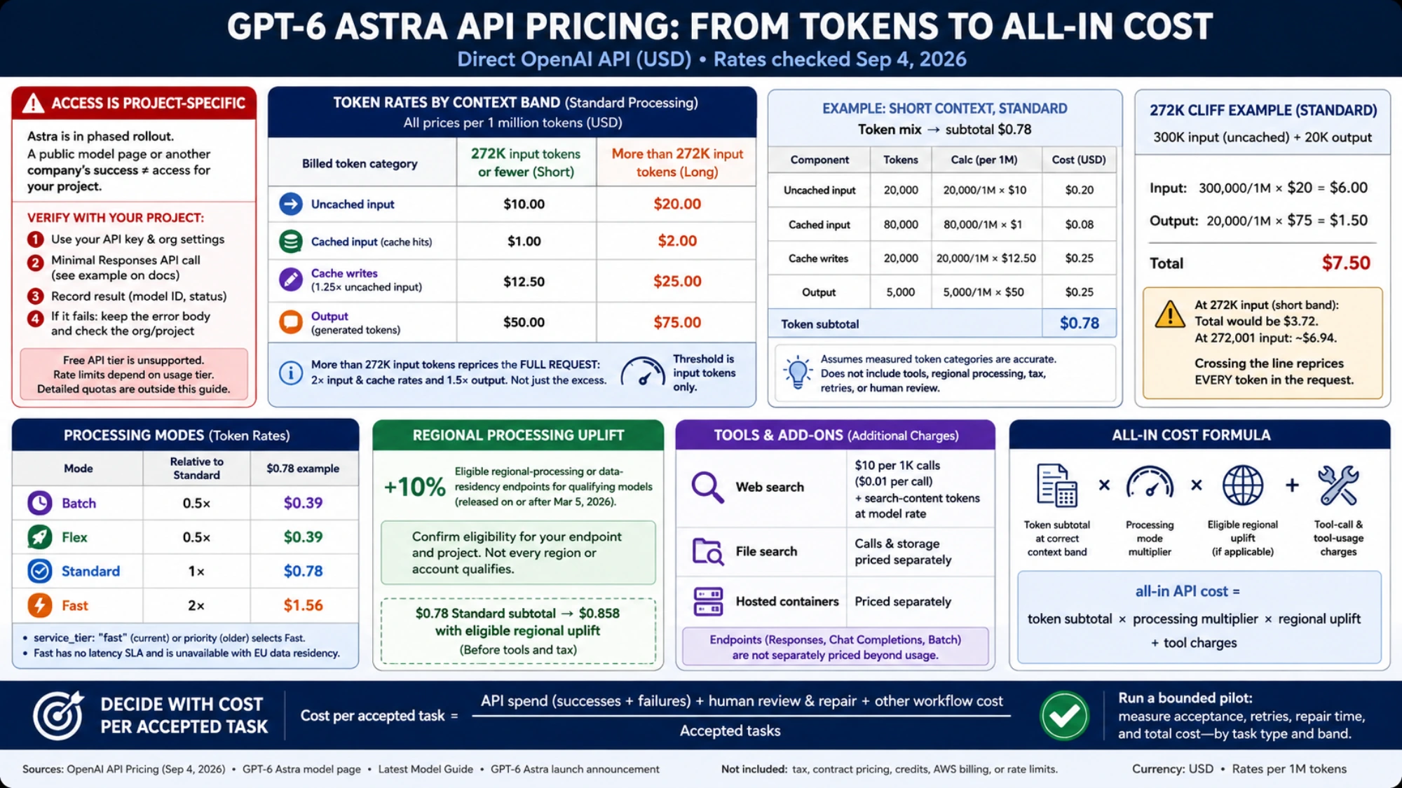 All-in Astra API cost sheet with context-band rates, worked token totals, processing multipliers, regional uplift, tools, and pilot criteria