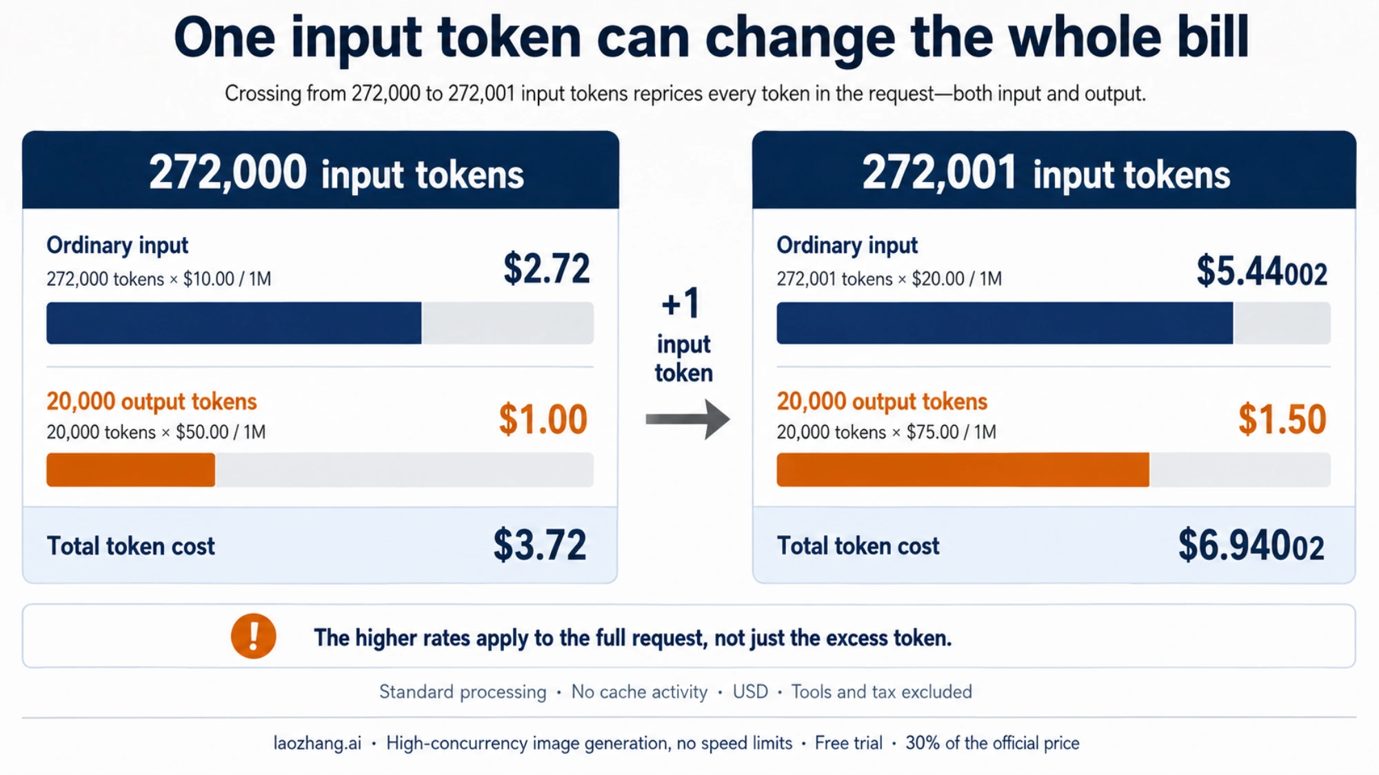 A comparison of Standard request costs at 272,000 and 272,001 input tokens, showing that crossing the threshold reprices both input and output.