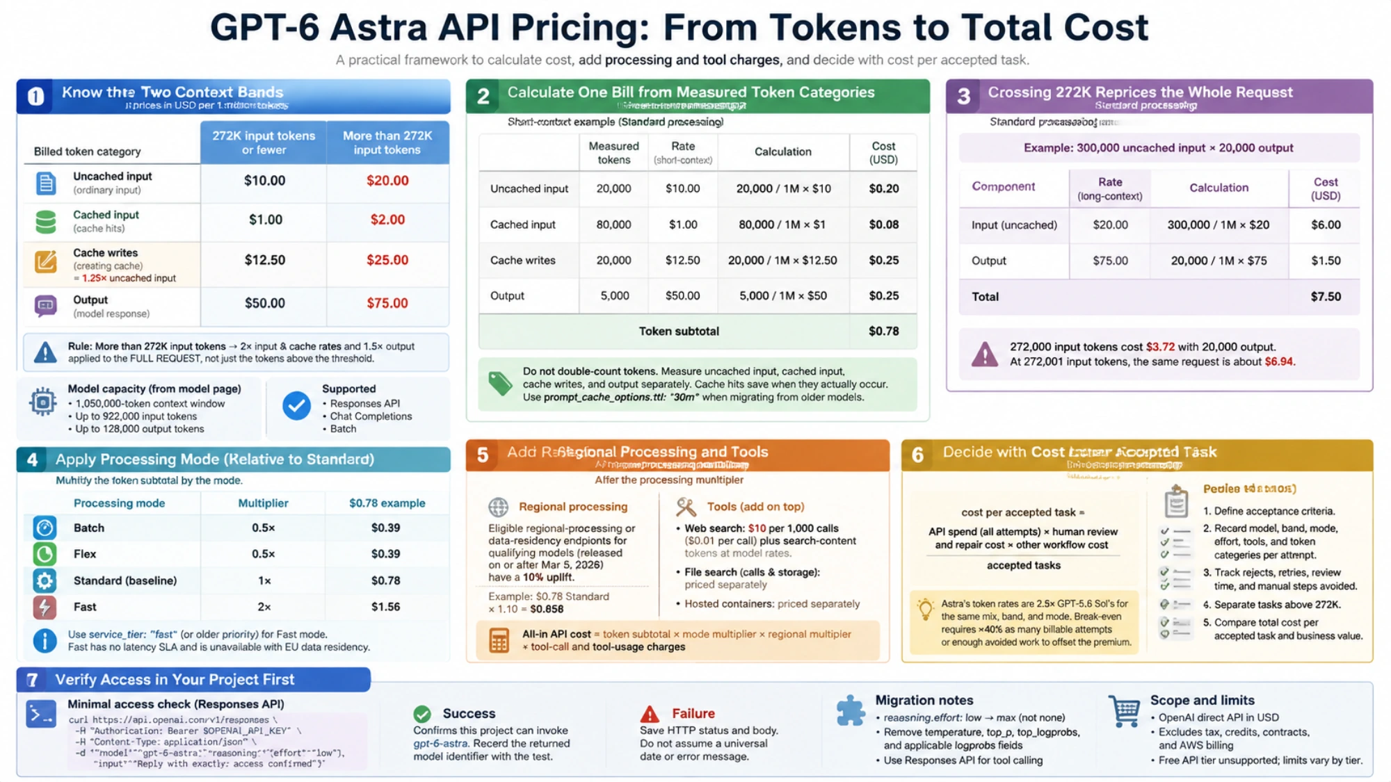 Seven-step cost worksheet separating Astra token categories, long-context repricing, processing modes, add-ons, project access, and accepted tasks