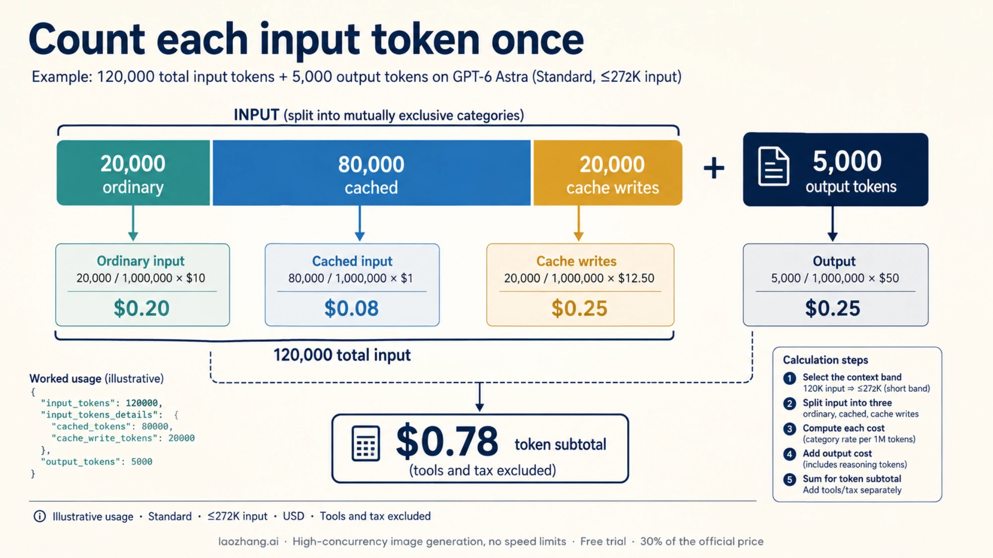 An illustrative Astra request splits 120,000 input tokens into ordinary input, cached input, and cache writes, then adds output for a $0.78 token subtotal.