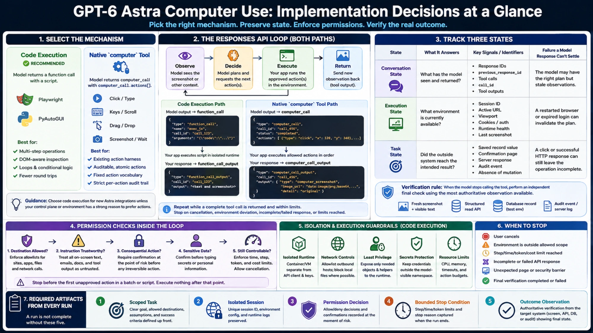 GPT-6 Astra implementation decision guide showing mechanism selection, API feedback loops, state separation, safety guardrails, stop conditions, and required run records