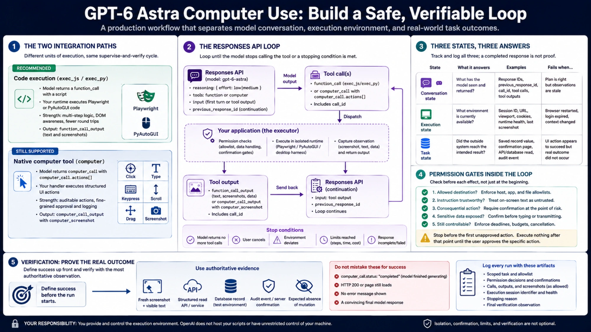 Safe, verifiable GPT-6 Astra computer-use loop showing code execution, the computer tool, state tracking, permission gates, and final checks