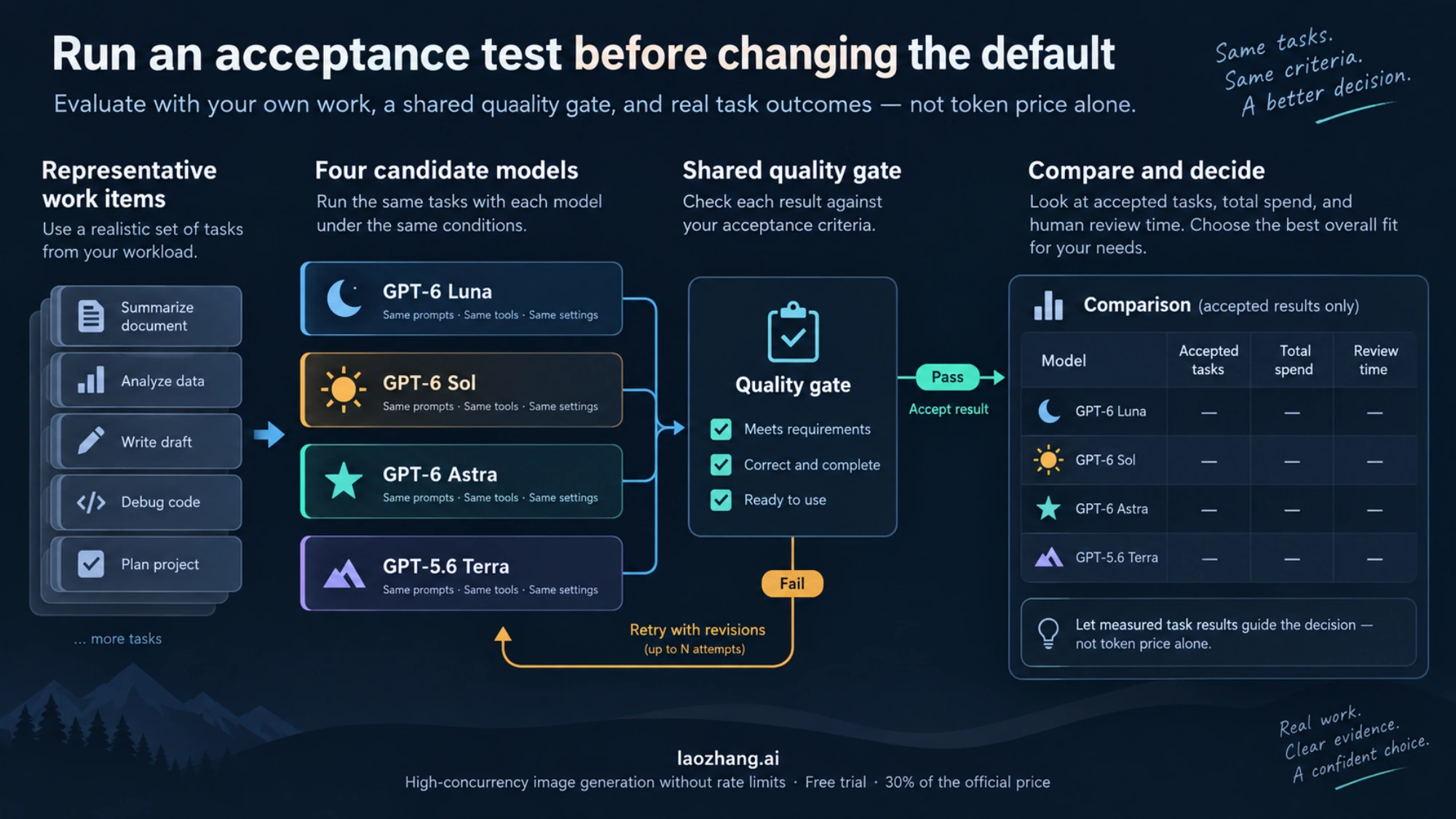 Illustrated workflow from representative tasks through four model candidates, a shared quality gate, and an accepted-task comparison