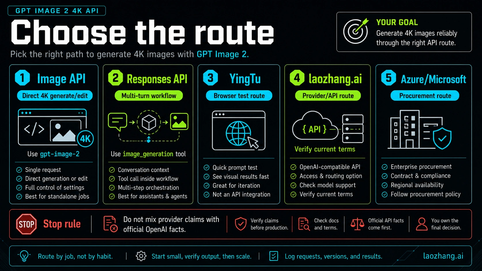 GPT Image 2 4K API route board comparing Image API, Responses API, YingTu, laozhang.ai, and Azure Microsoft with provider claim stop rule