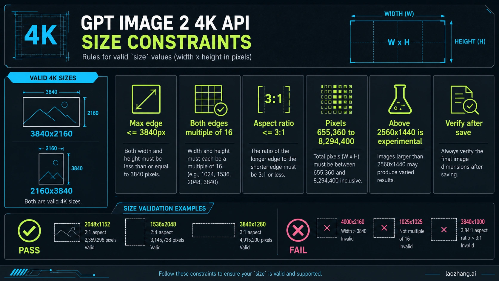 GPT Image 2 4K API size constraints showing valid sizes, max edge, multiples of 16, aspect ratio, pixel range, and pass fail examples