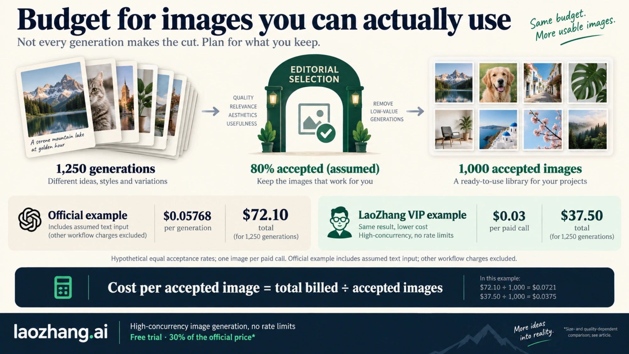 Hypothetical budget illustrating how 1,250 generations at an assumed 80% acceptance rate produce 1,000 accepted images