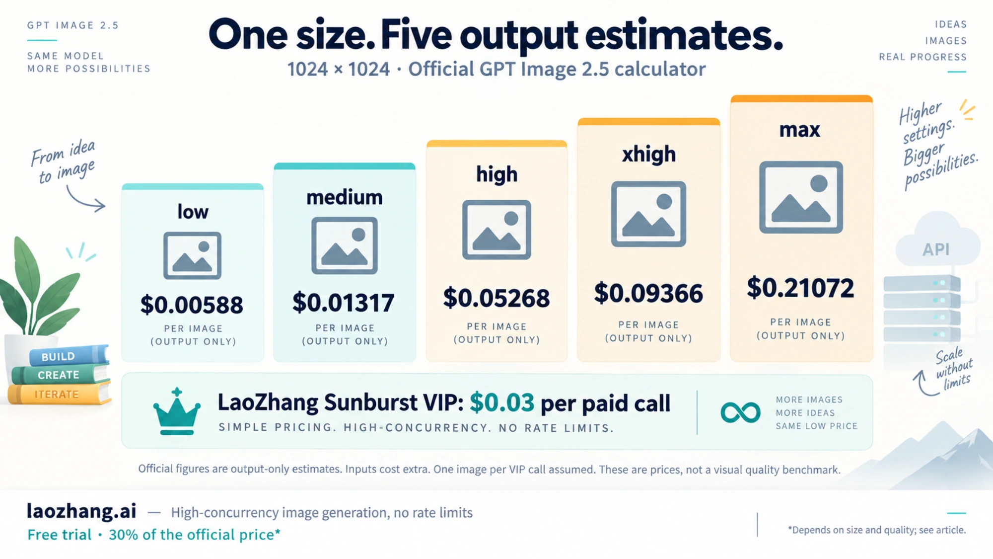 Five official square-image quality cost estimates beside LaoZhang Sunburst VIP per-call pricing