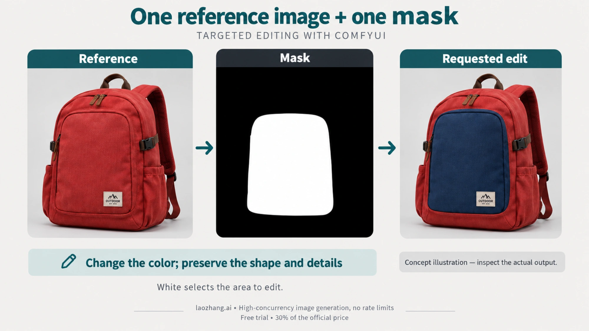 Concept illustration of a backpack reference, a white edit mask, and the requested color change