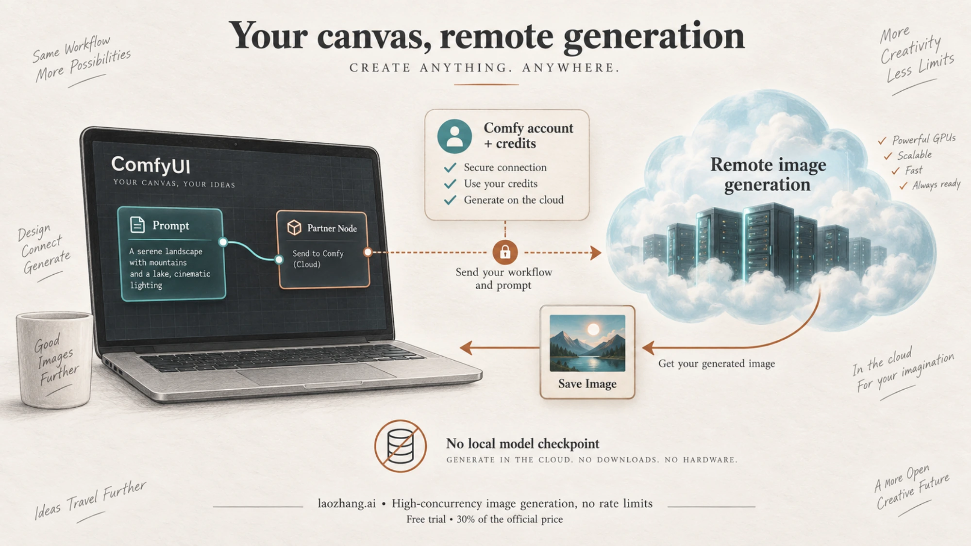 Concept illustration of a ComfyUI canvas using Comfy account credits for remote image generation
