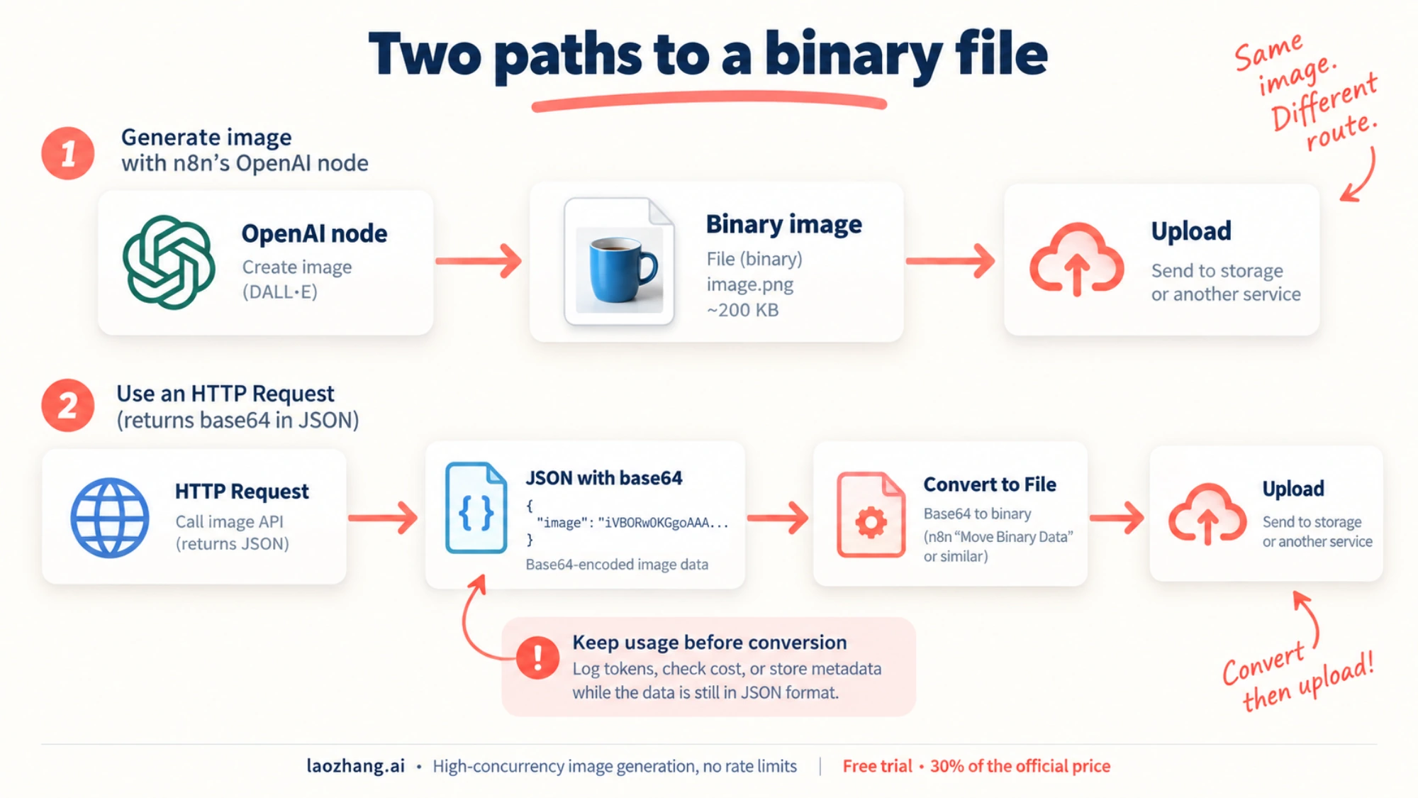 Concept diagram contrasting native OpenAI binary output with HTTP JSON conversion before upload