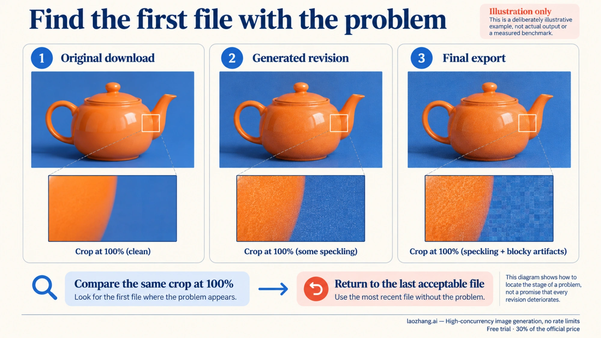 Illustrated comparison of the same crop in an original download, generated revision, and final export