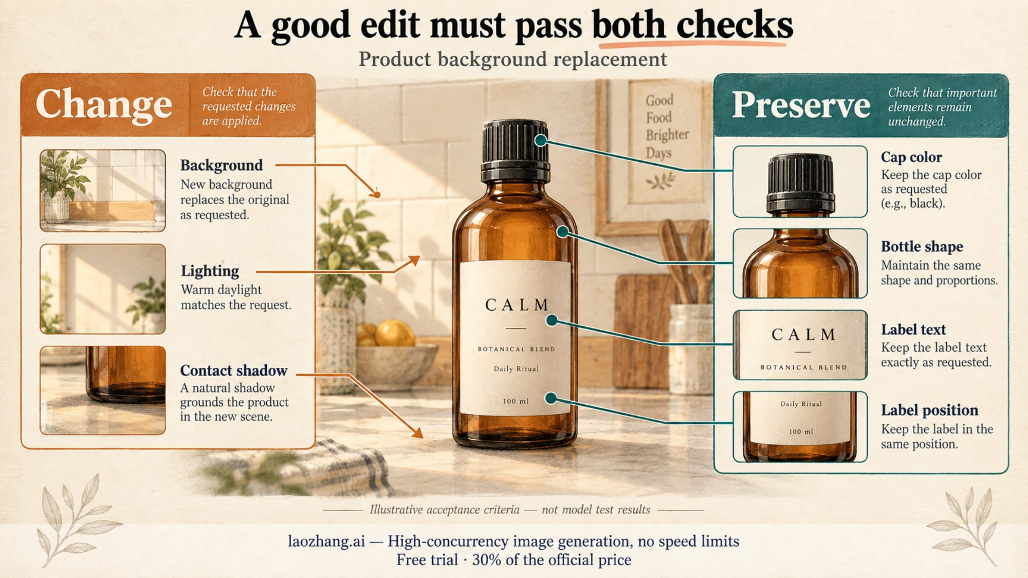 Illustrated product editing criteria separating changes to the background, lighting, and shadow from details that must be preserved