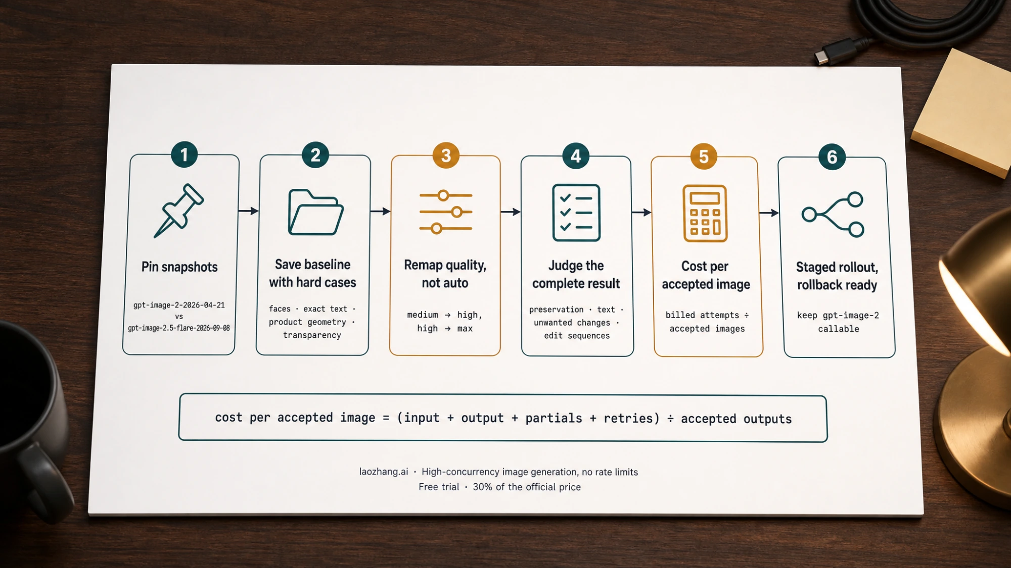 Board on a desk showing the six-step migration flow from pinned GPT Image 2 snapshots through quality remapping, judging results, cost per accepted image, staged rollout, and rollback