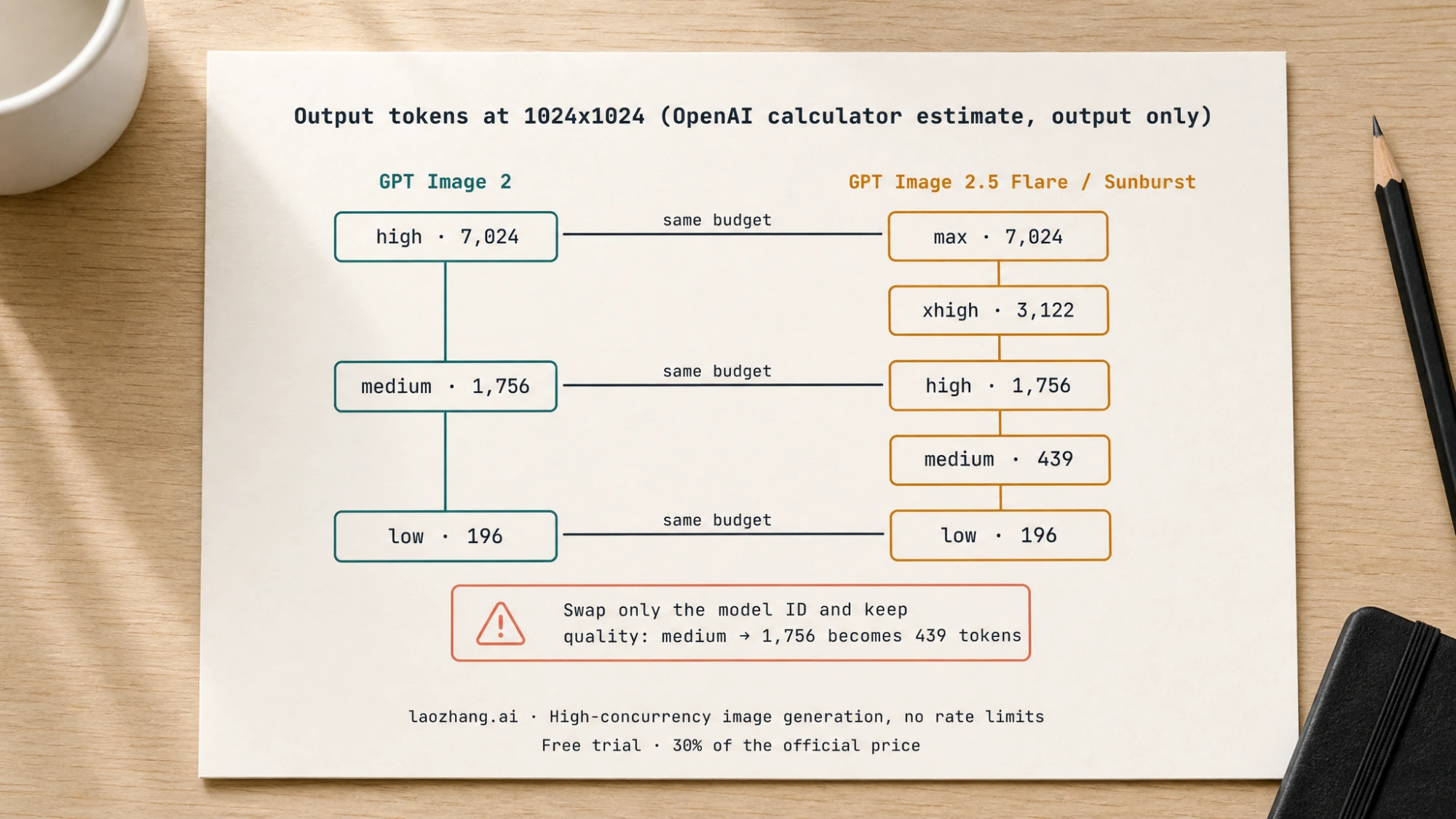 Paper card on a desk illustrating the quality ladders of GPT Image 2 and GPT Image 2.5 with same-budget lines joining medium to high and high to max at 1024x1024 output tokens