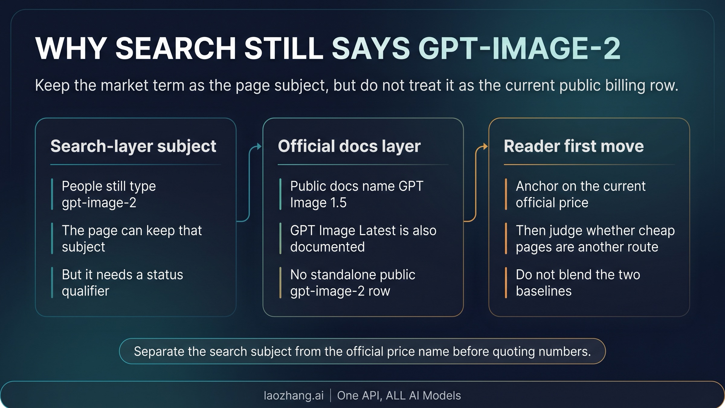 Mapping pages labeled GPT-Image-2 back to the current public OpenAI pricing surfaces