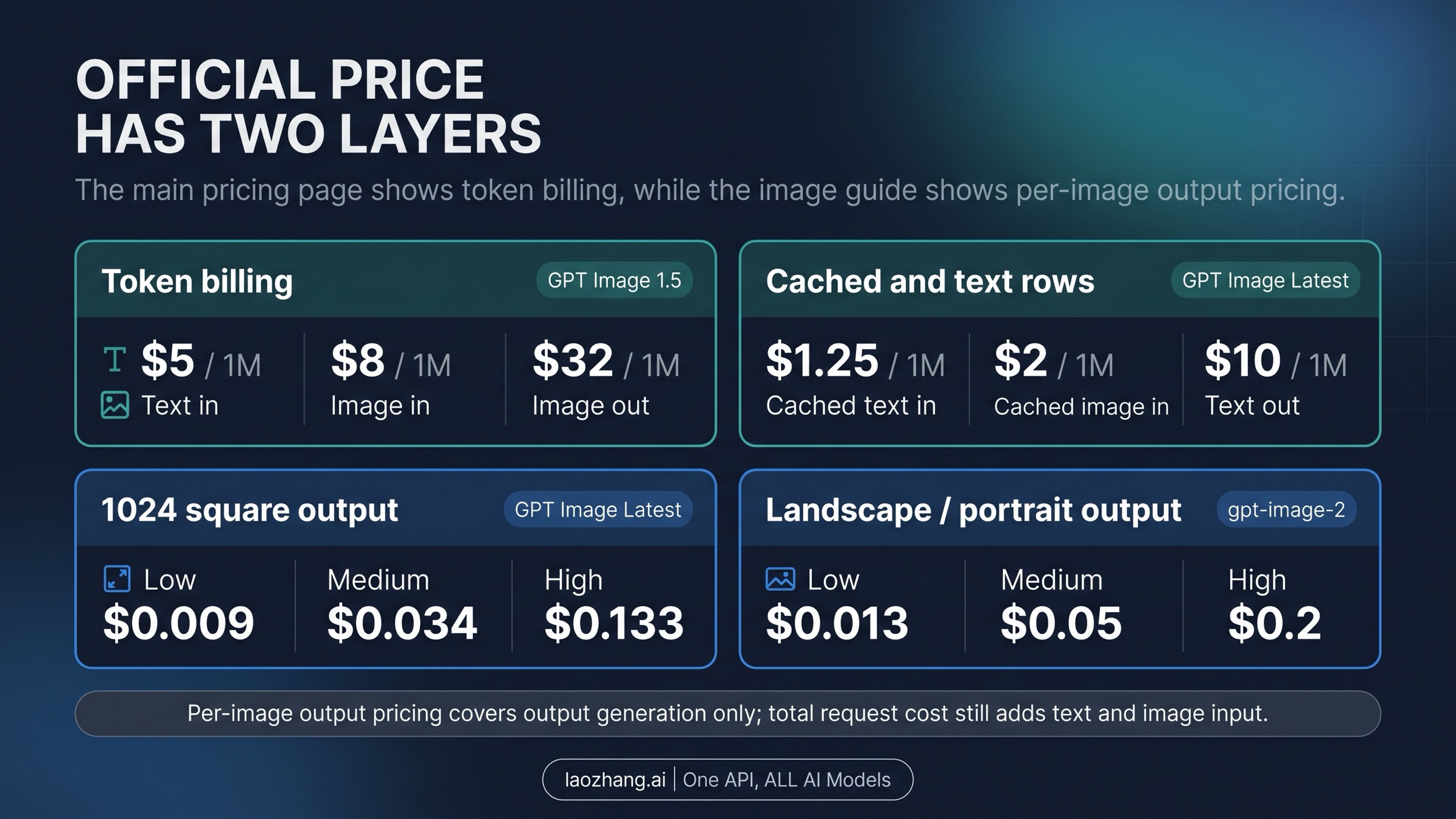 Official price split between token billing and per-image output pricing
