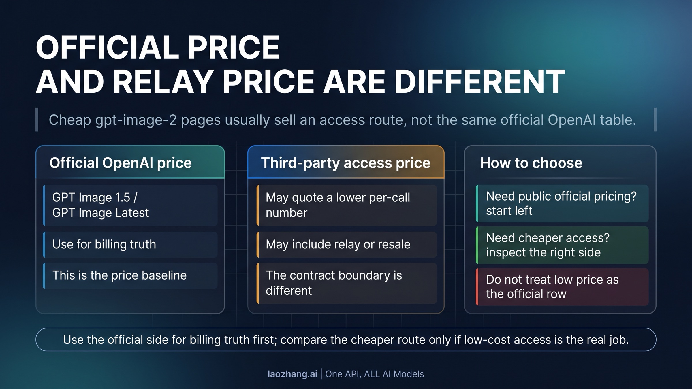 Route split between official OpenAI price and third-party access price