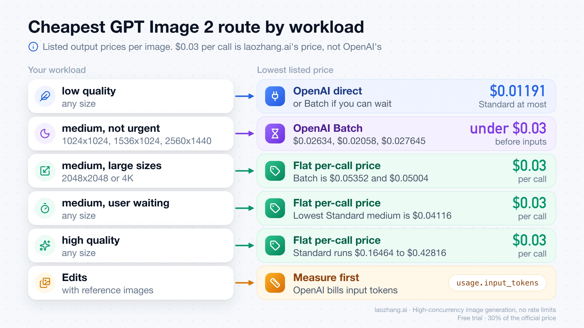 Cheapest GPT Image 2 route for six workloads: OpenAI direct for low quality, Batch for non-urgent medium, $0.03 per call for the rest
