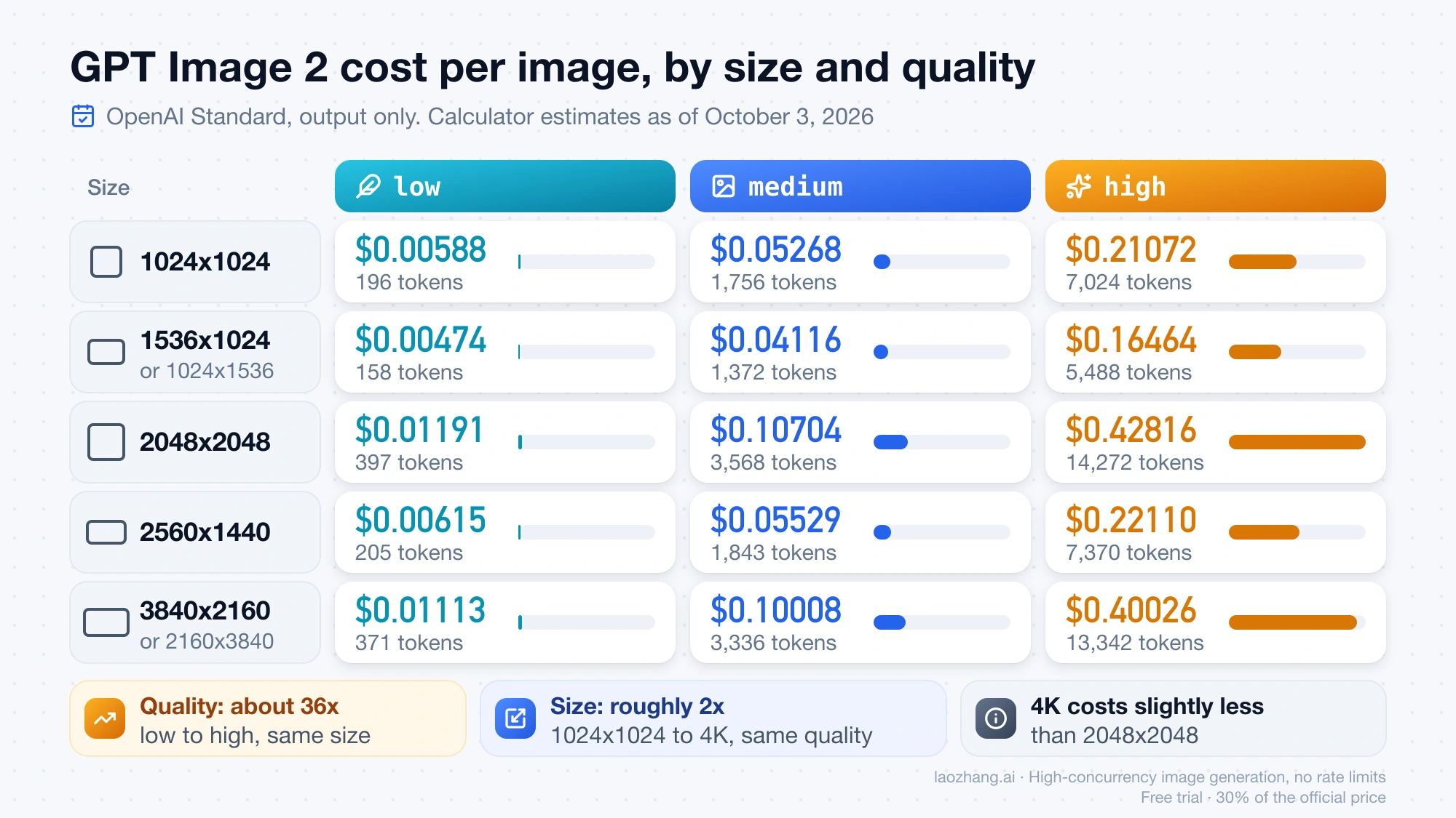 GPT Image 2 cost per image on OpenAI Standard for five sizes at low, medium and high quality, with output token counts