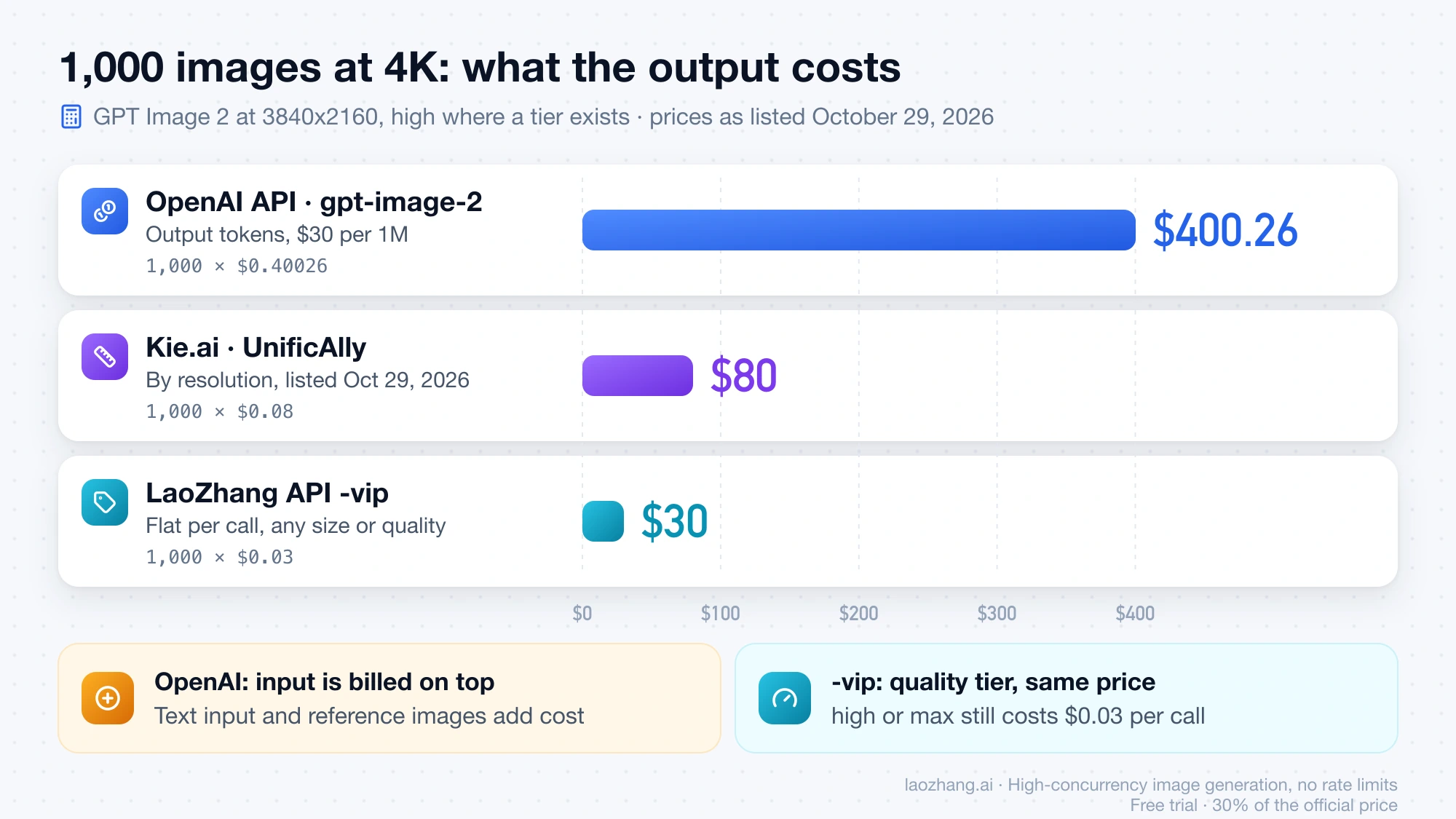 Bar chart of the output cost of 1,000 GPT Image 2 images at 3840x2160: $400.26 on OpenAI, $80 on Kie.ai or UnificAlly, $30 on LaoZhang API -vip