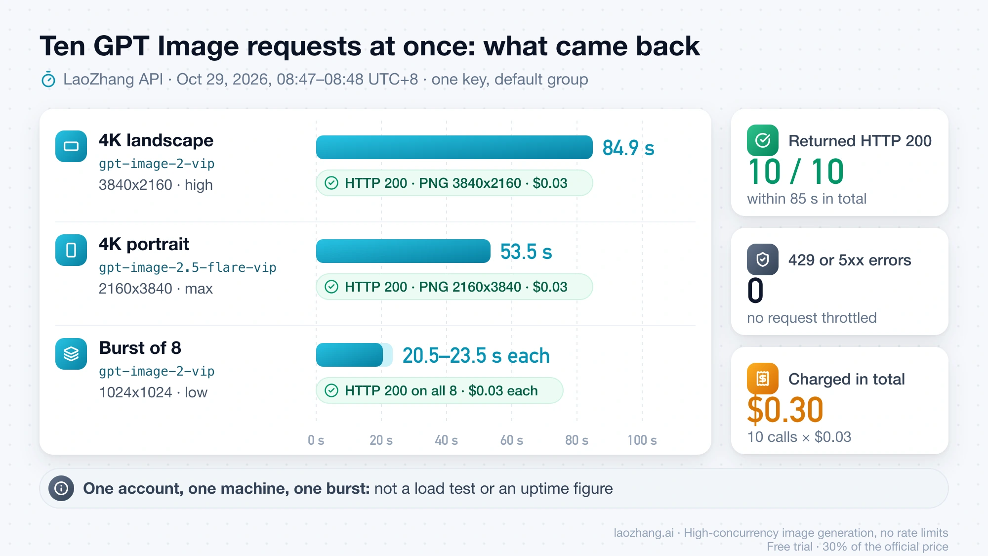Timeline of ten simultaneous GPT Image requests on LaoZhang API on October 29, 2026: two 4K images in 84.9 s and 53.5 s, eight 1024 images in 20.5 to 23.5 s, all HTTP 200, $0.30 charged in total