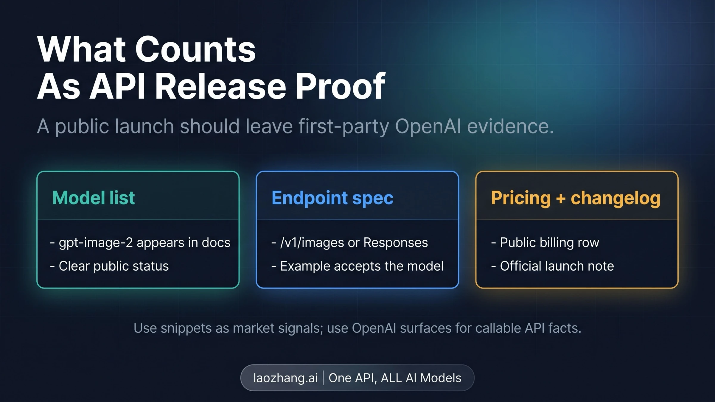 Official proof checklist for a public GPT-Image-2 API release: model list, endpoint spec, pricing and changelog