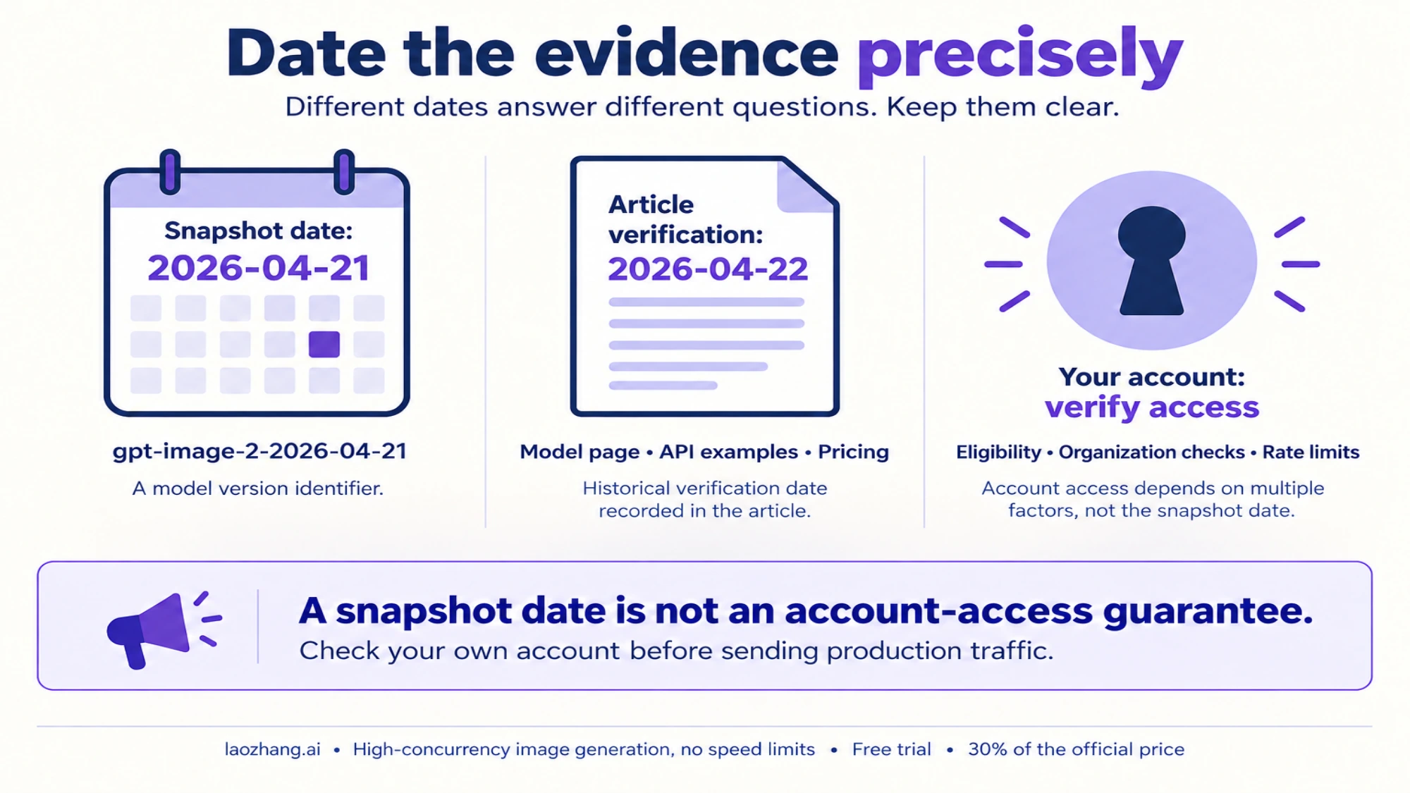 Snapshot date, original article verification date, and account eligibility are separate checks