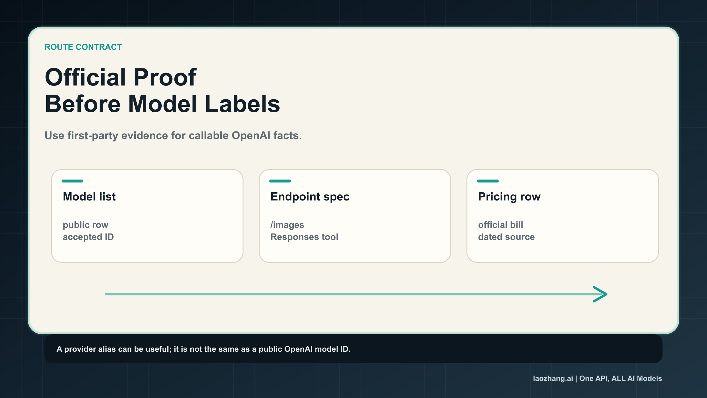 Official proof ladder for GPT-Image-2 API model list, endpoint spec, and pricing row
