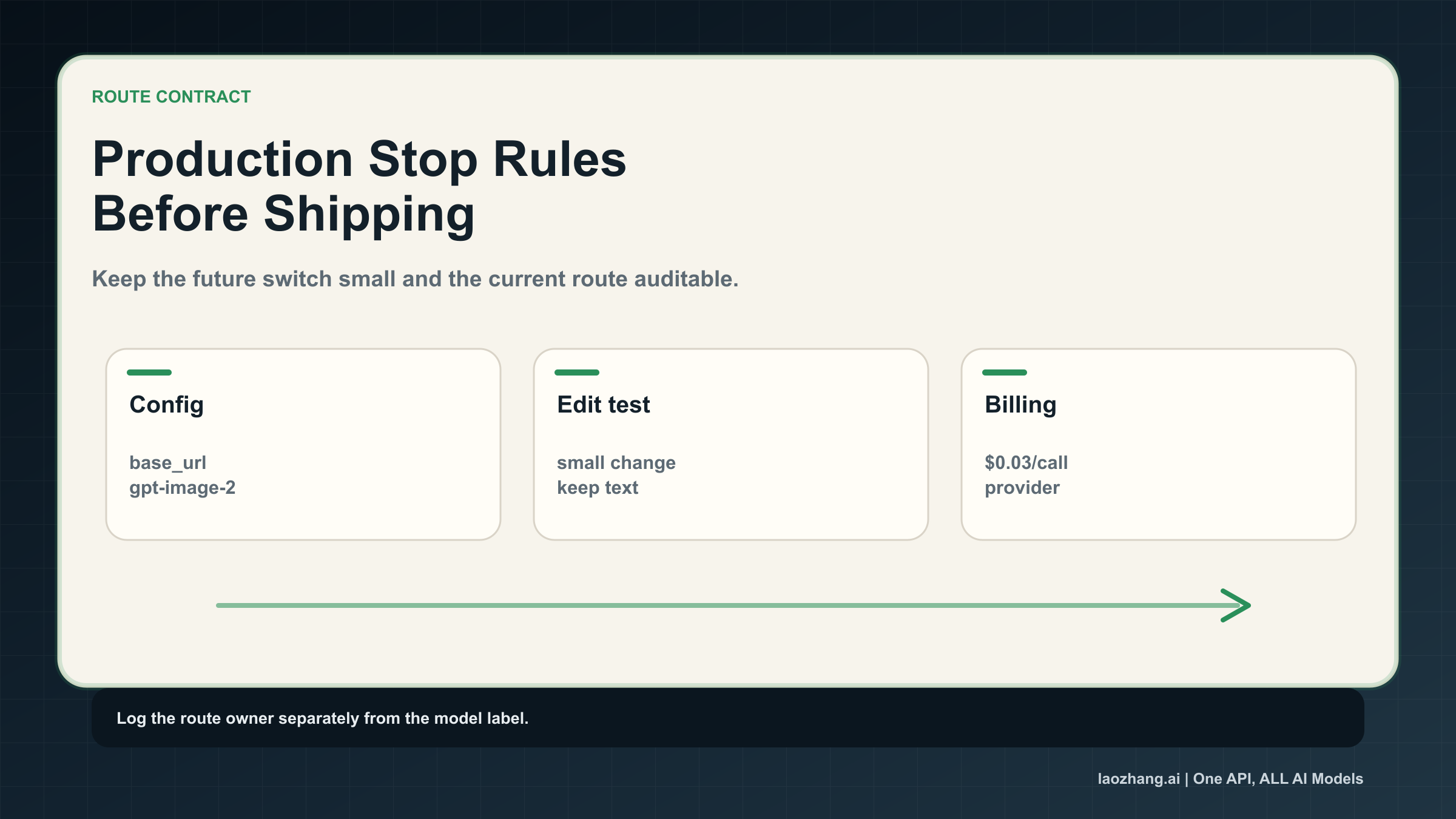 Production stop rules for model configuration, billing test, and future switch signal