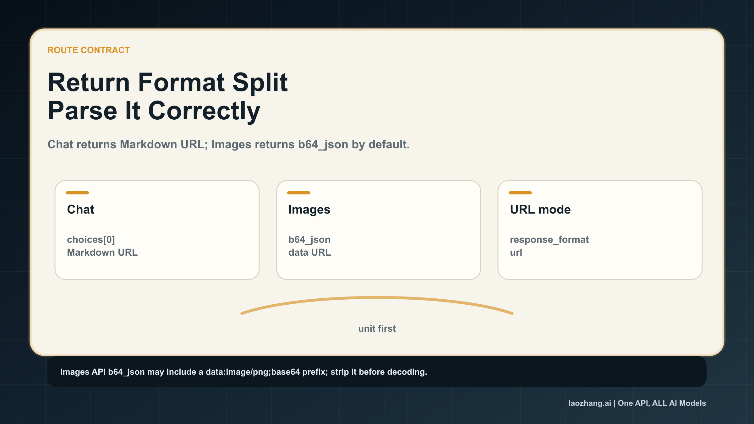 Price unit split between OpenAI output pricing and laozhang.ai provider access at $0.03 per call