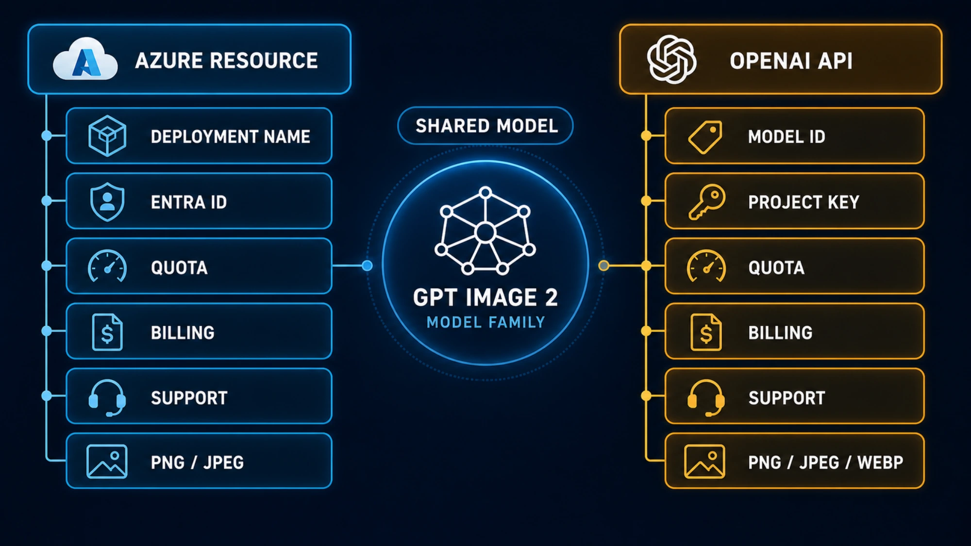 Ownership map for Azure and OpenAI direct endpoints, identity, billing, support, and output