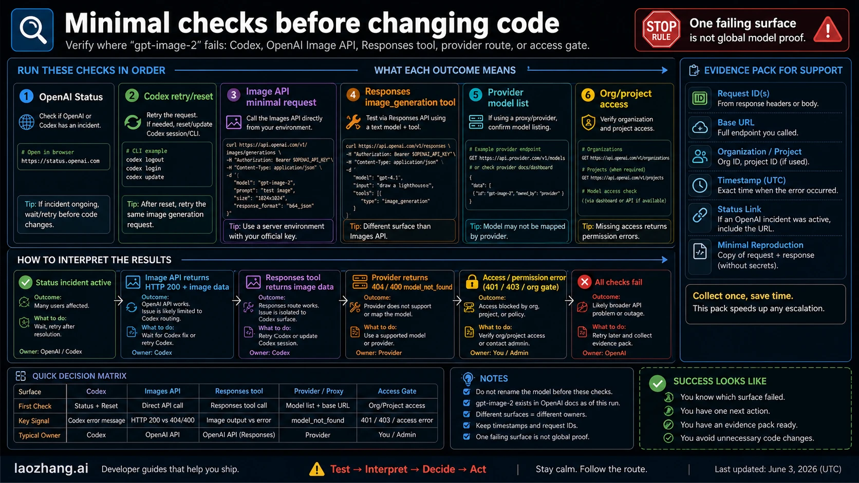 Minimal verification map for status, Codex retry, Image API, Responses, provider, and access checks