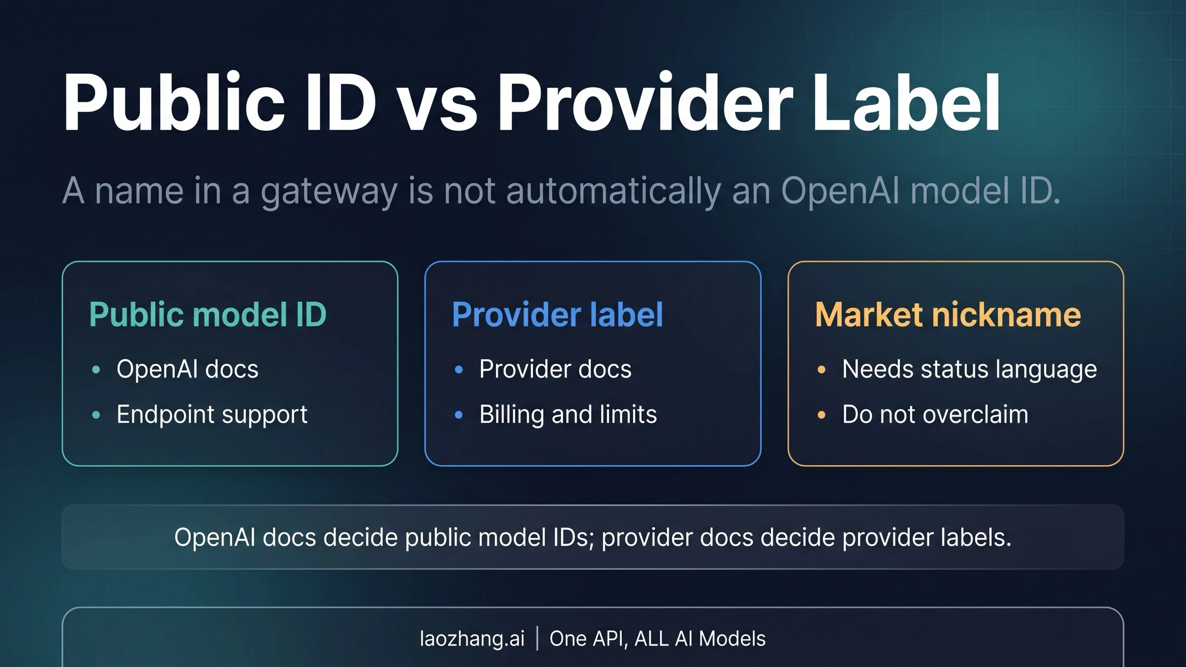 Public OpenAI model ID versus provider label board for GPT-Image-2-style routes