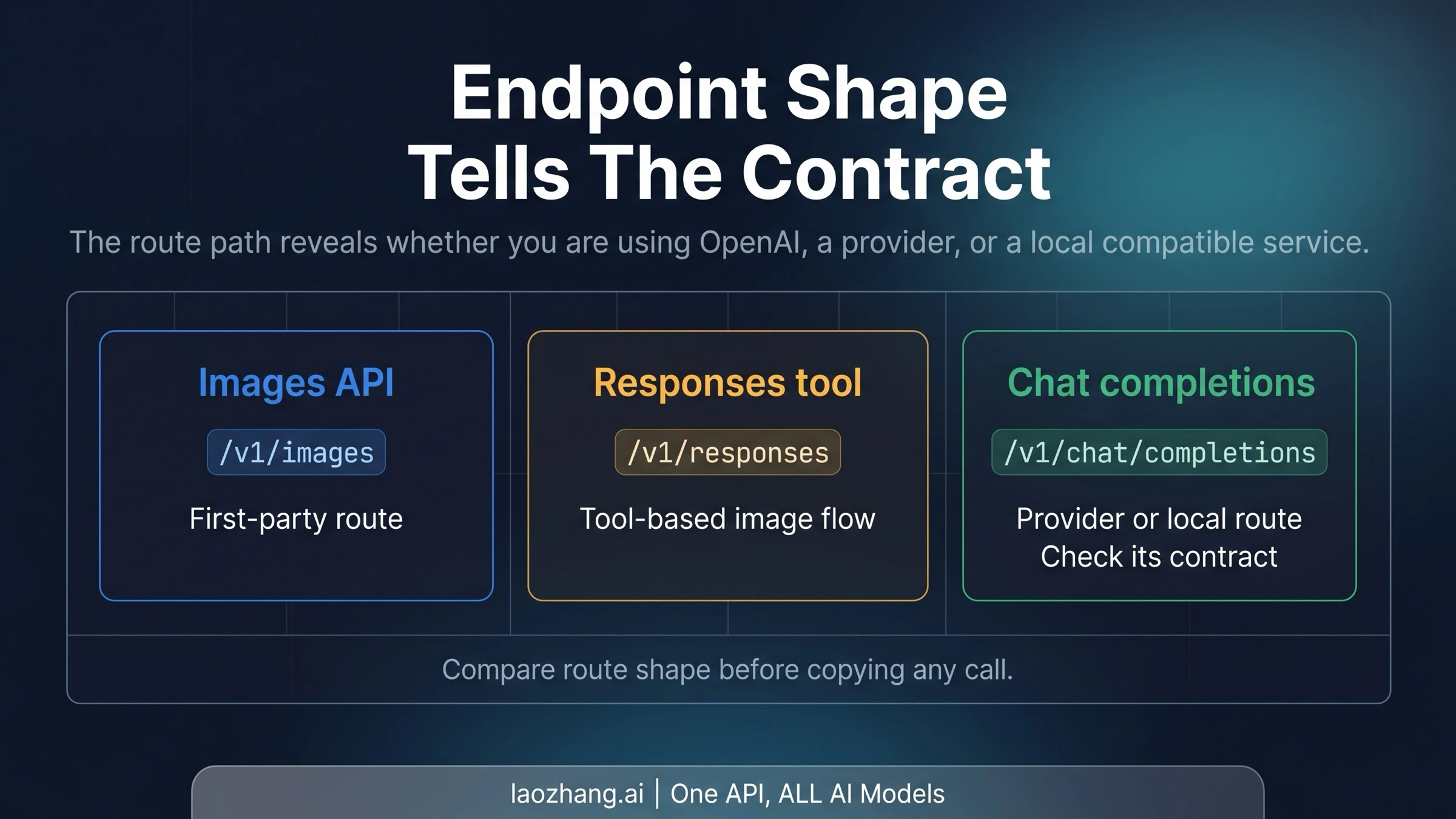 Endpoint-shape diagnostic for official image endpoints, provider chat-completions routes, and reverse-compatible routes