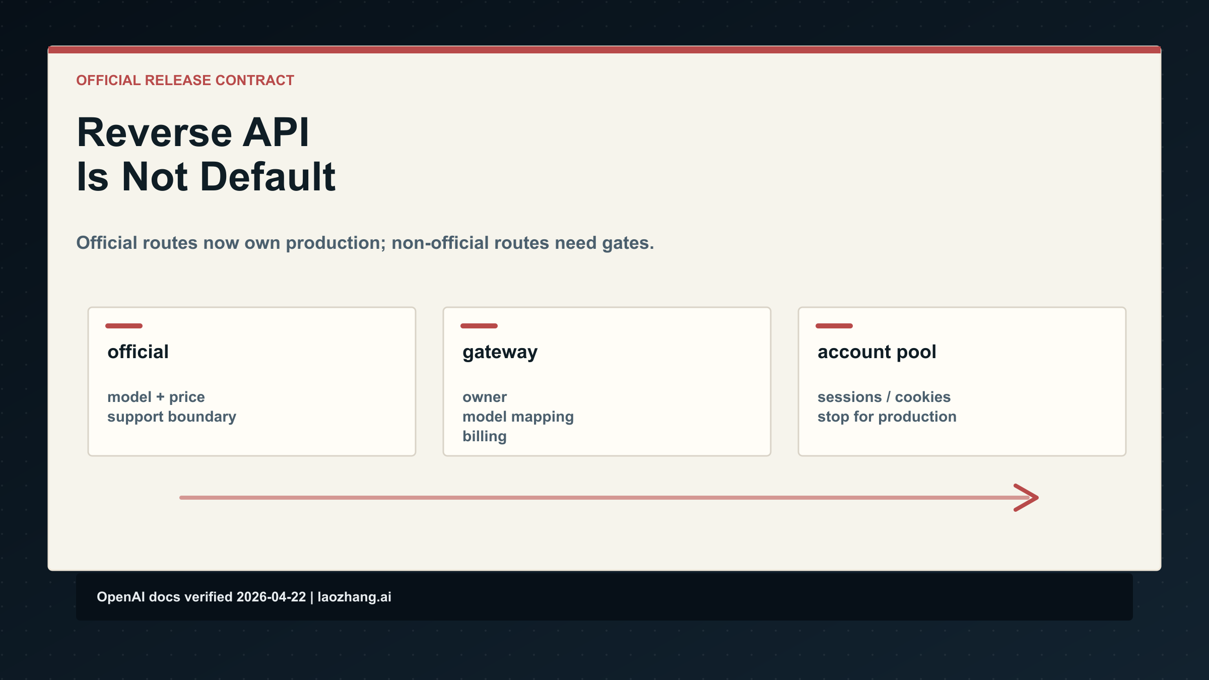 GPT-Image-2 Reverse API Call: Why Official OpenAI Routes Should Replace Account Pools