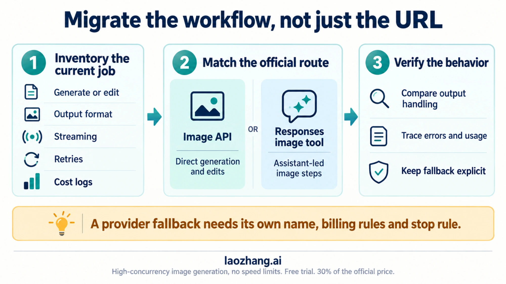 Inventory existing image jobs, choose the Image API or Responses image tool, and verify behavior with explicit fallback rules.