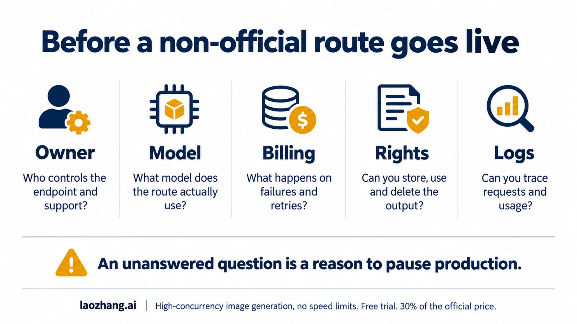 Five questions about ownership, model identity, billing, rights, and logs before a non-official route goes live.