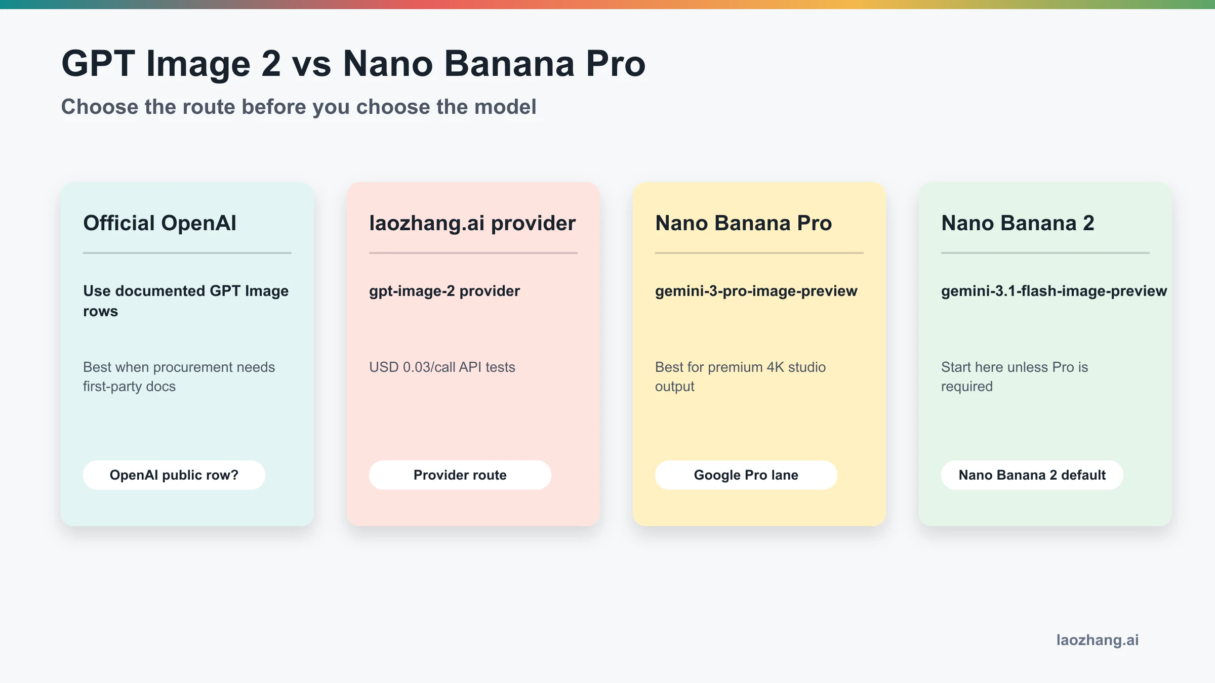 Four-lane route board separating official OpenAI rows, laozhang.ai provider access, Nano Banana Pro, and Nano Banana 2.