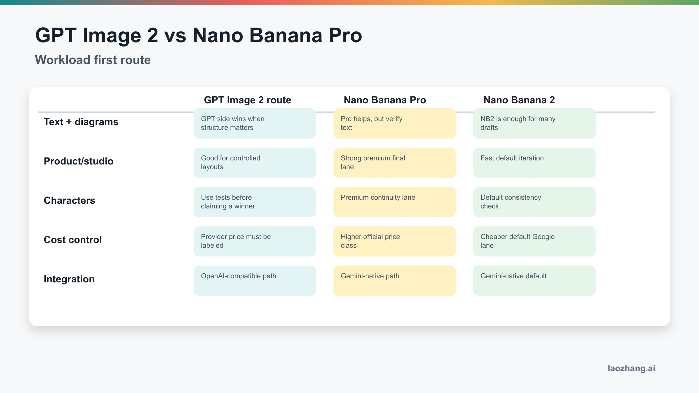Workload matrix comparing GPT Image 2 access, Nano Banana Pro, and Nano Banana 2 by use case.
