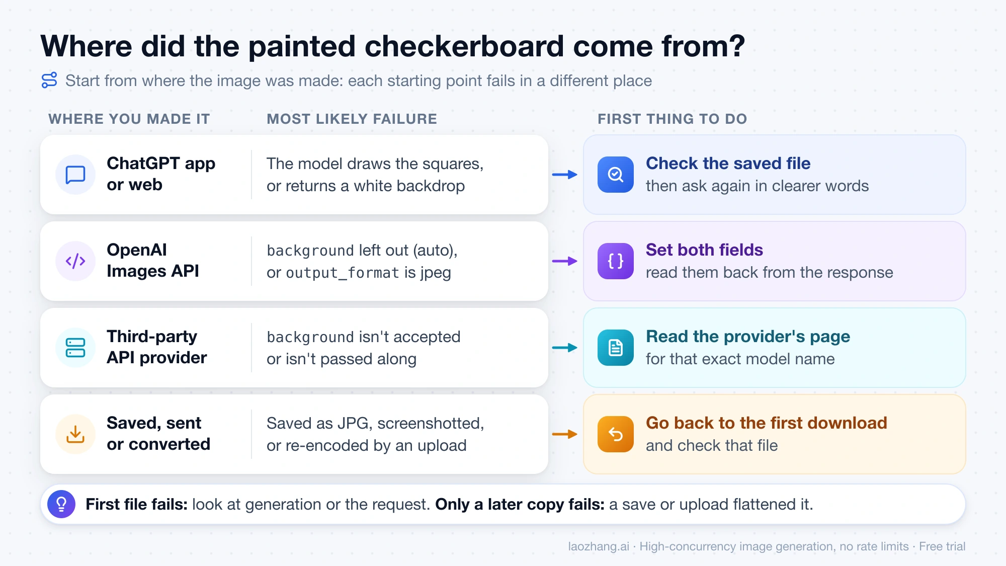 Four places an image can come from, ChatGPT, the OpenAI Images API, a third-party provider, or a saved copy, each with its most likely failure and the first thing to do