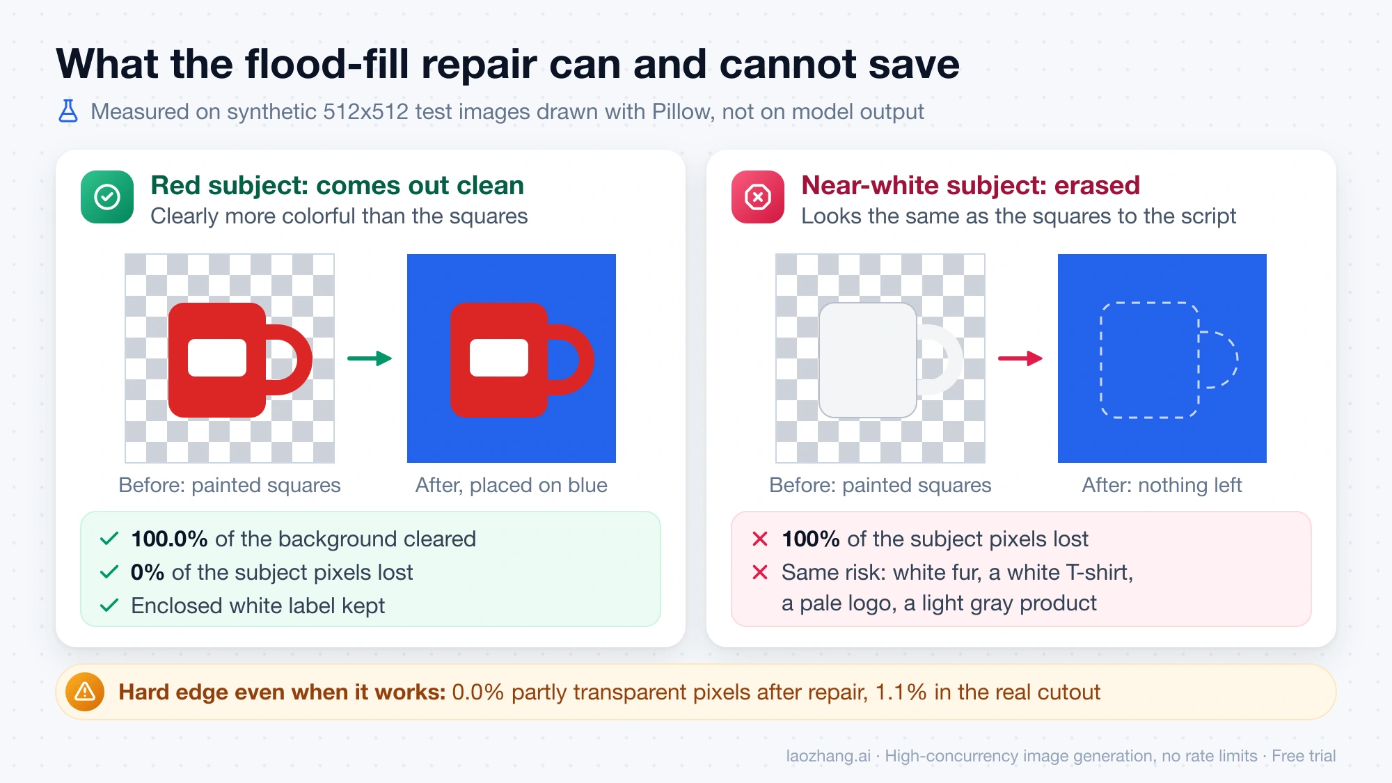 Flood-fill repair on two test images: a red mug on painted squares comes out clean on blue, while a near-white mug is erased completely