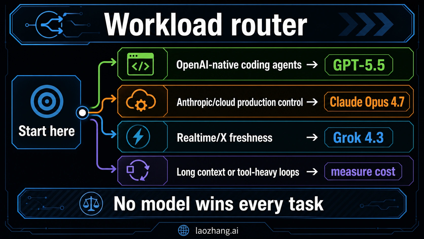 Workload router for choosing GPT-5.5, Claude Opus 4.7, or Grok 4.3 by task type