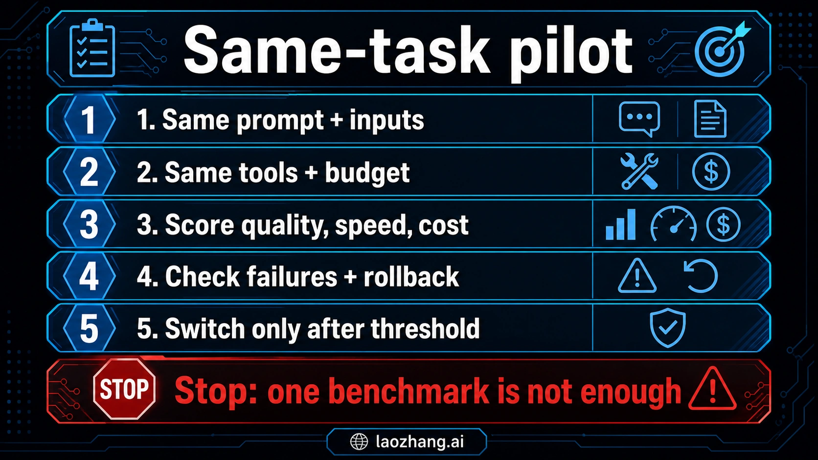Same-task pilot checklist before switching between Grok 4.3, Claude Opus 4.7, and GPT-5.5