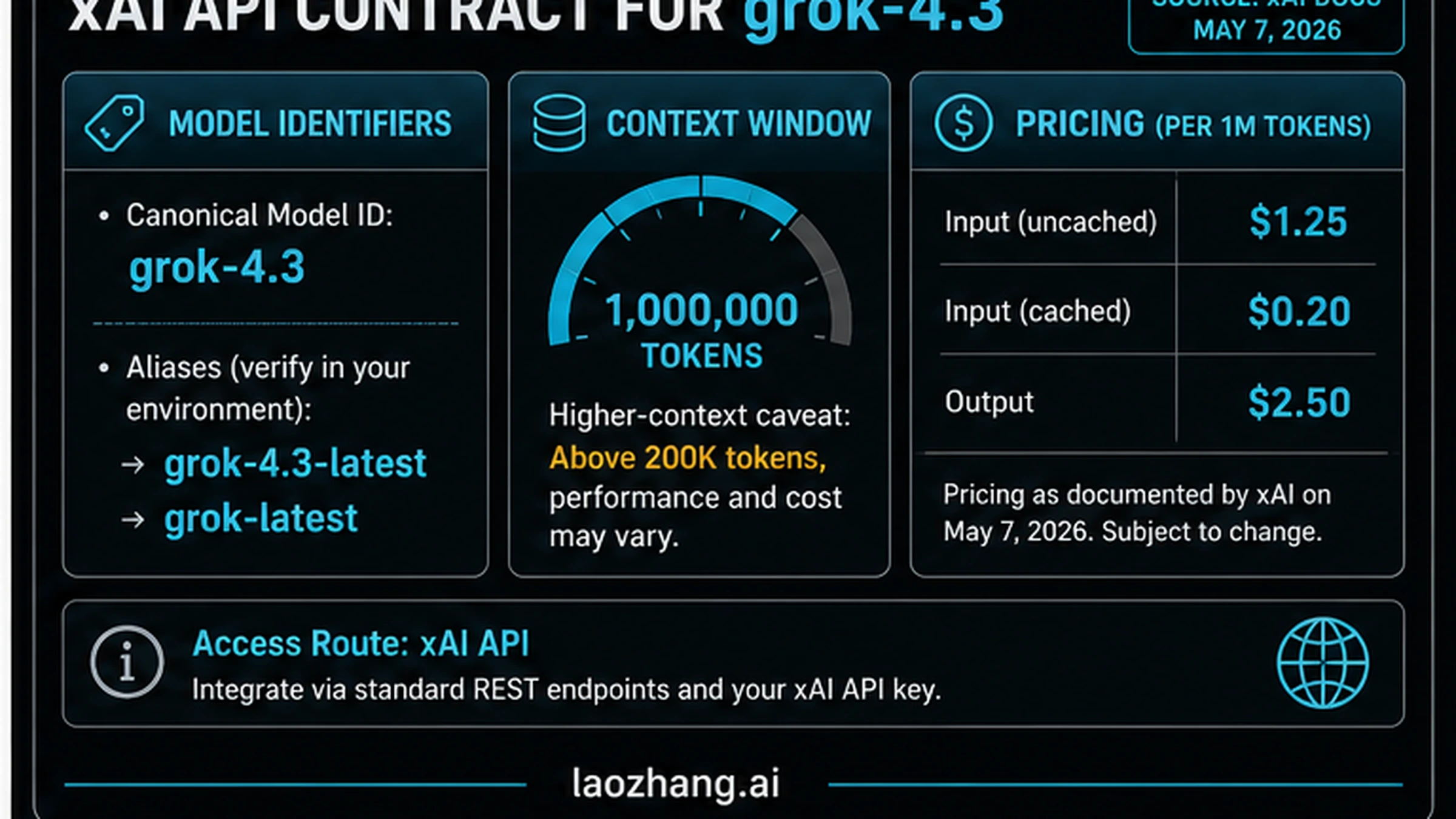 Official xAI API contract board for Grok 4.3 with route, model ID, aliases, context window, and listed price rows