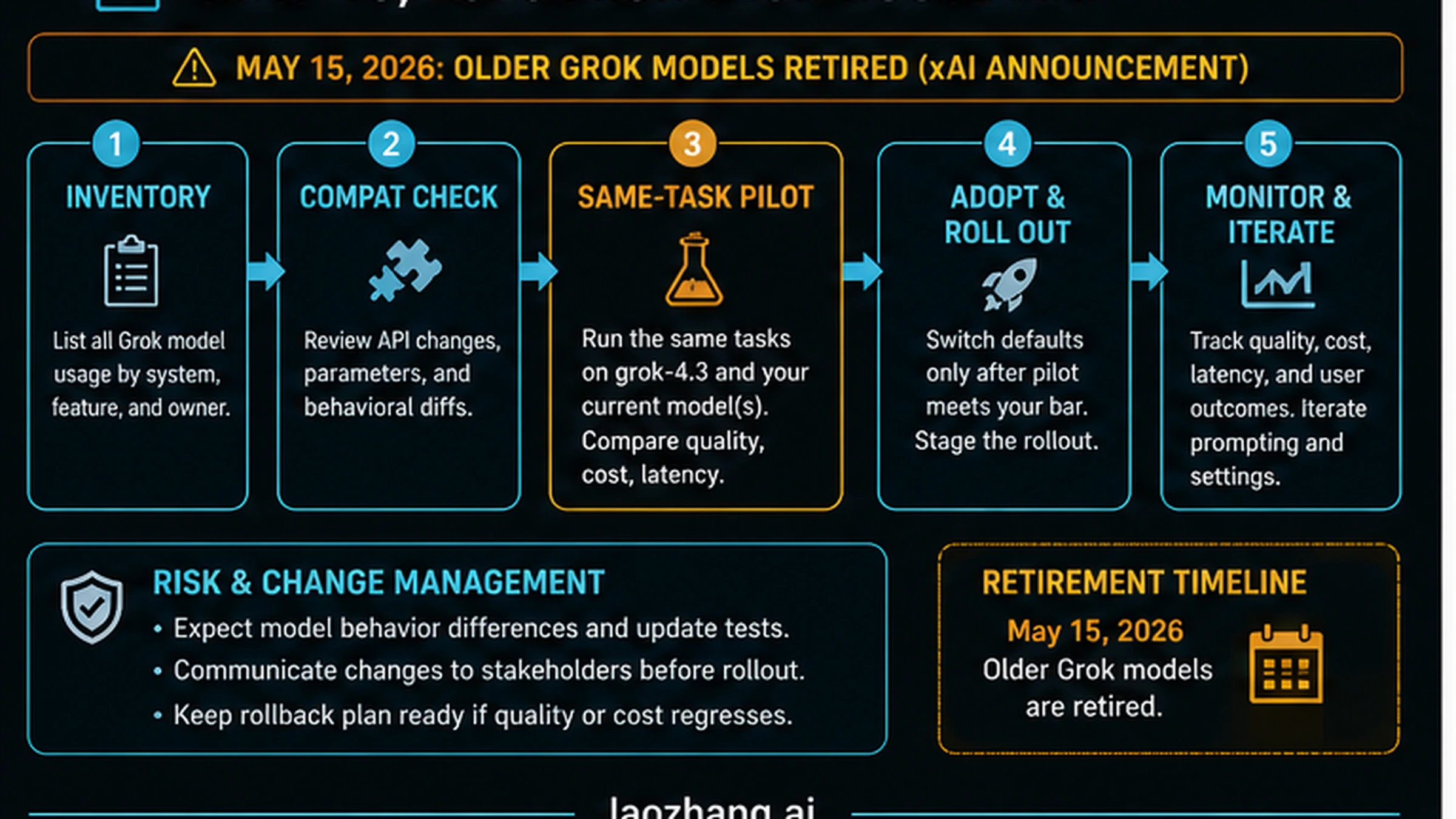May 15 2026 Grok migration roadmap with inventory, compatibility check, same-task pilot, rollout, monitoring, and rollback risk controls