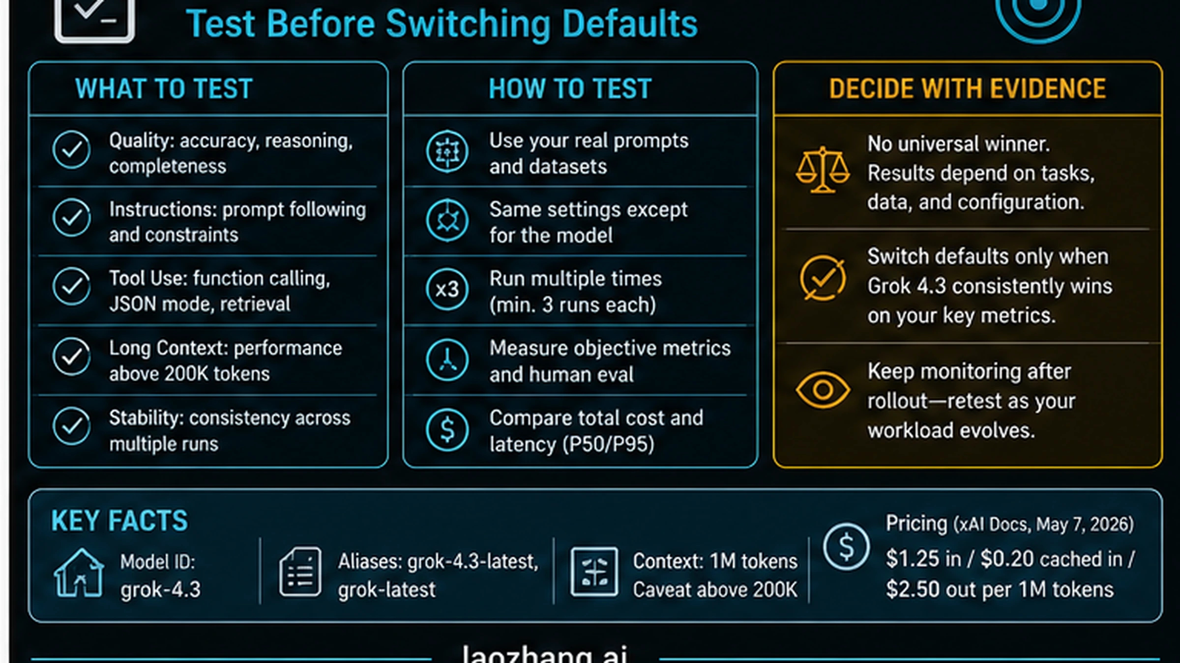 Same-task pilot checklist for testing Grok 4.3 before switching defaults with metrics for quality, cost, latency, stability, and stop rules